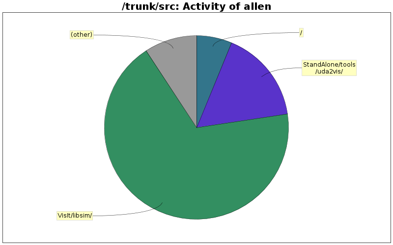 Activity of allen