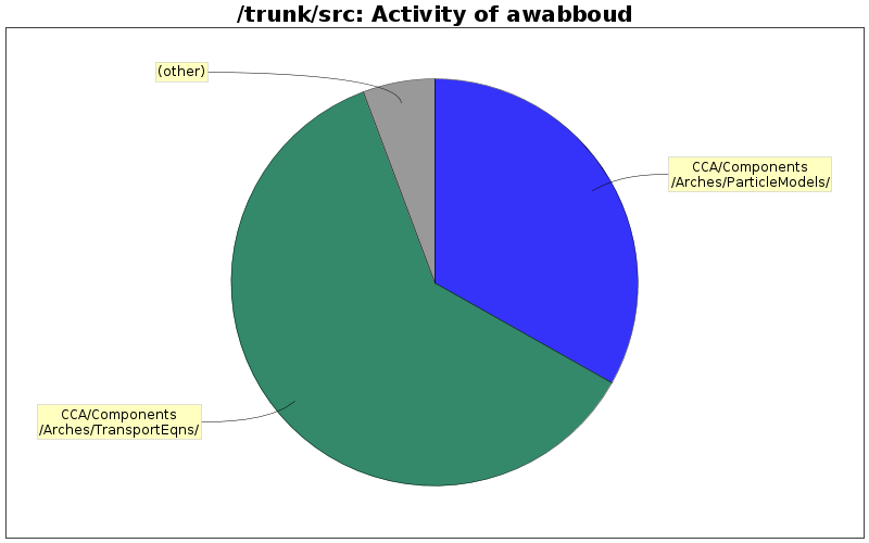 Activity of awabboud