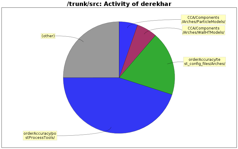 Activity of derekhar