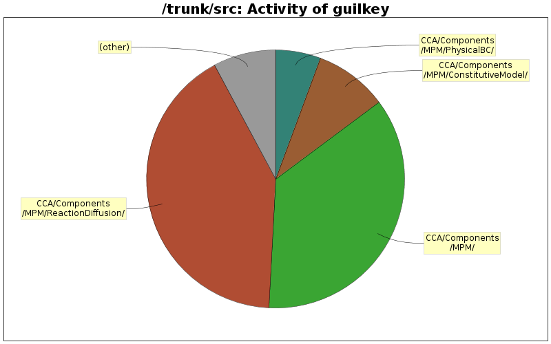 Activity of guilkey