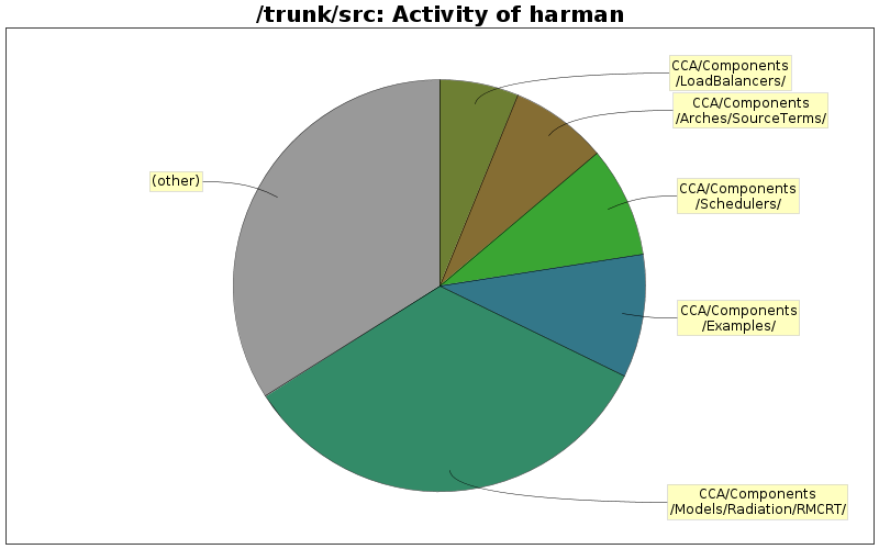 Activity of harman