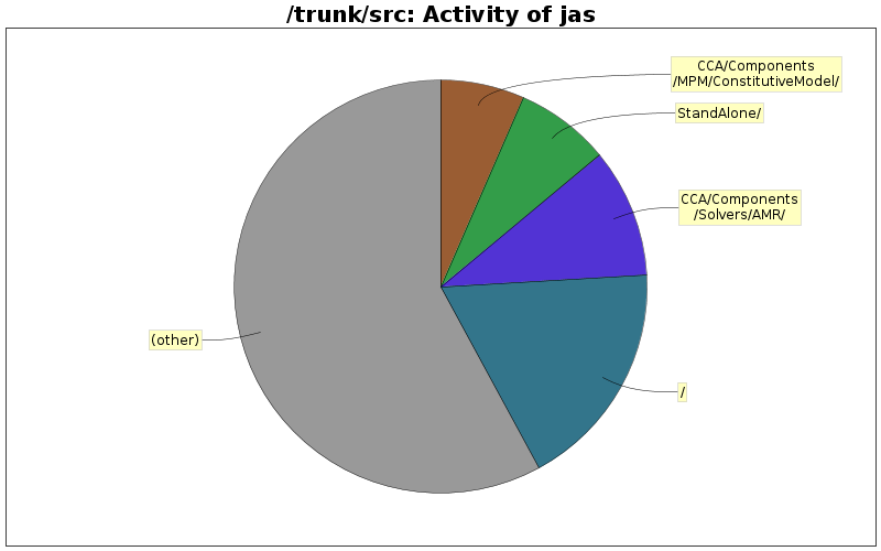 Activity of jas