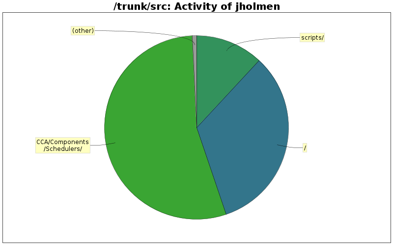 Activity of jholmen