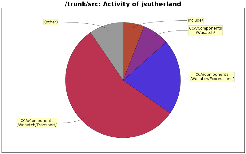 Activity of jsutherland