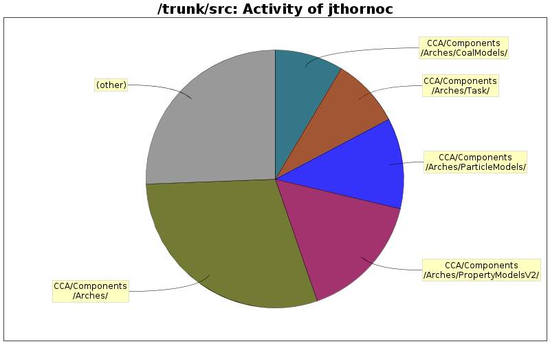 Activity of jthornoc