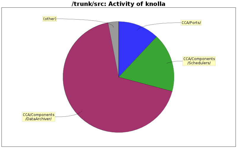 Activity of knolla