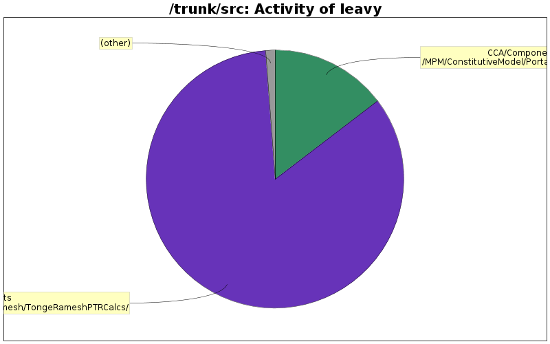 Activity of leavy