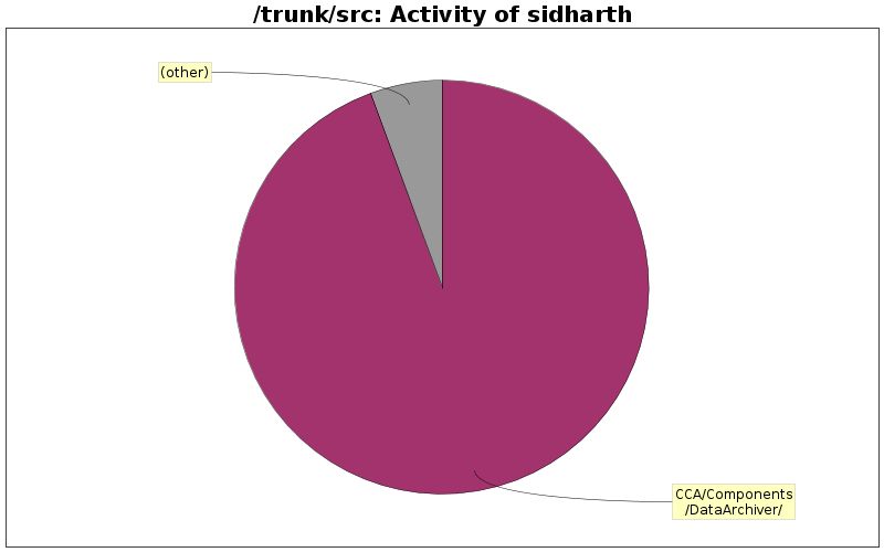 Activity of sidharth