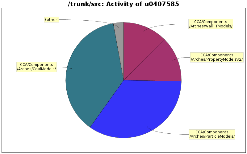 Activity of u0407585