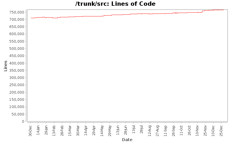 Lines of Code