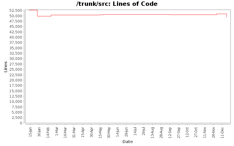 Lines of Code