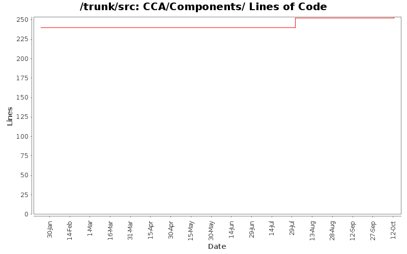 CCA/Components/ Lines of Code