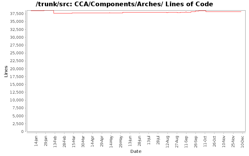 CCA/Components/Arches/ Lines of Code