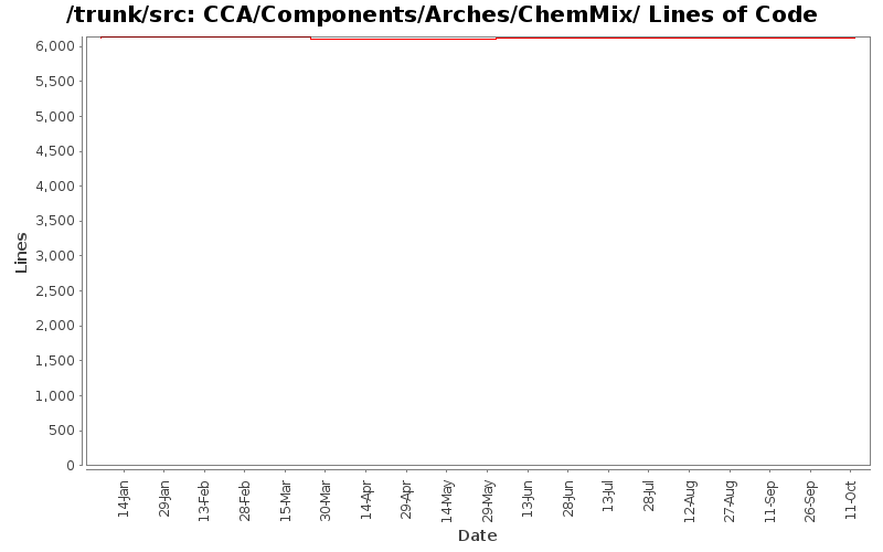 CCA/Components/Arches/ChemMix/ Lines of Code