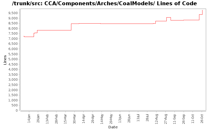 CCA/Components/Arches/CoalModels/ Lines of Code