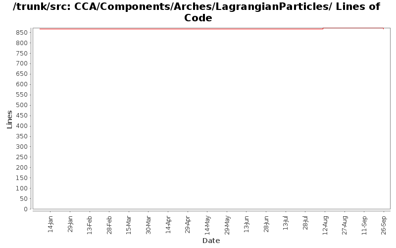 CCA/Components/Arches/LagrangianParticles/ Lines of Code