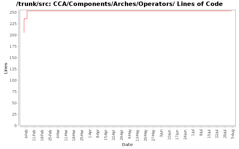 CCA/Components/Arches/Operators/ Lines of Code