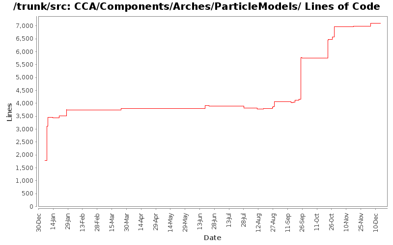 CCA/Components/Arches/ParticleModels/ Lines of Code