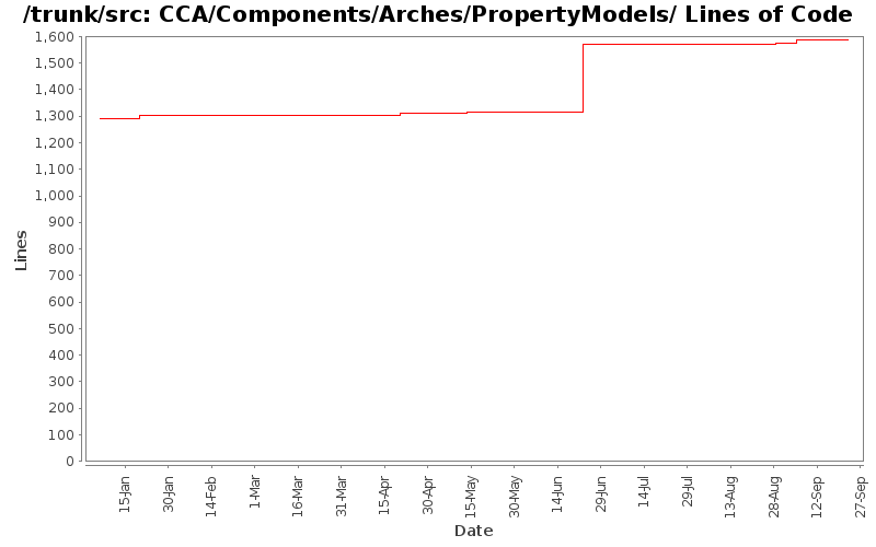 CCA/Components/Arches/PropertyModels/ Lines of Code