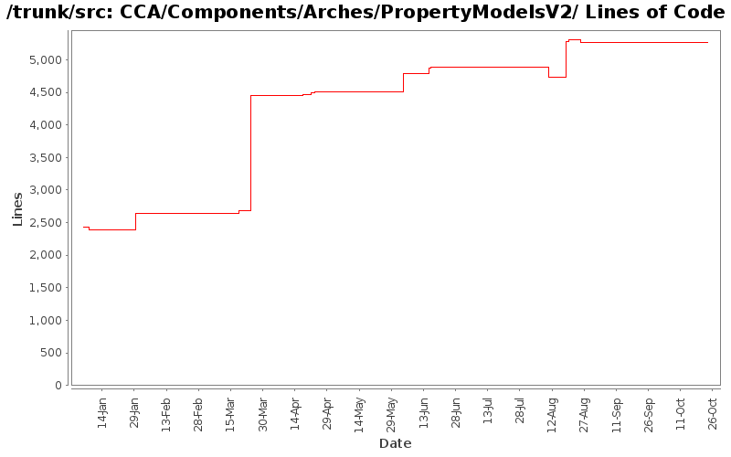 CCA/Components/Arches/PropertyModelsV2/ Lines of Code