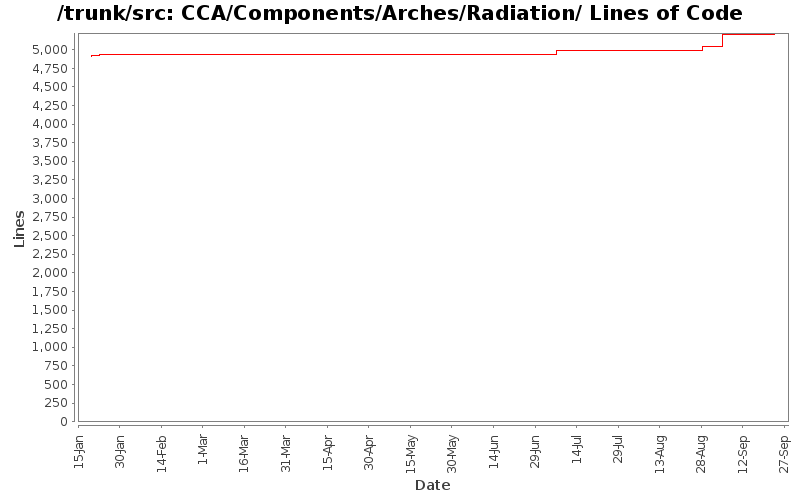 CCA/Components/Arches/Radiation/ Lines of Code