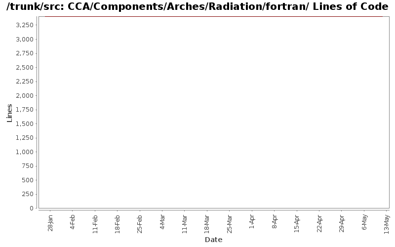 CCA/Components/Arches/Radiation/fortran/ Lines of Code