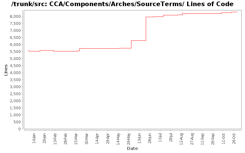 CCA/Components/Arches/SourceTerms/ Lines of Code