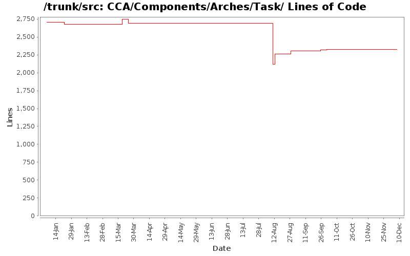 CCA/Components/Arches/Task/ Lines of Code