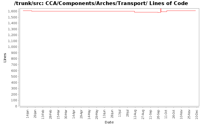 CCA/Components/Arches/Transport/ Lines of Code