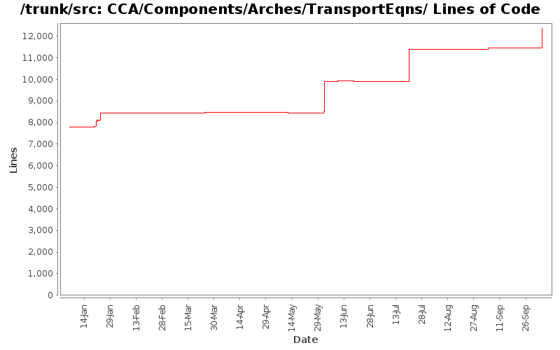 CCA/Components/Arches/TransportEqns/ Lines of Code