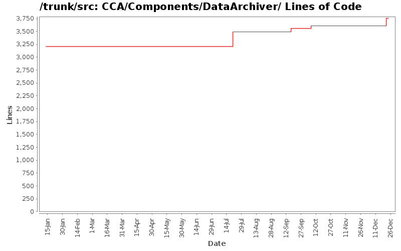 CCA/Components/DataArchiver/ Lines of Code
