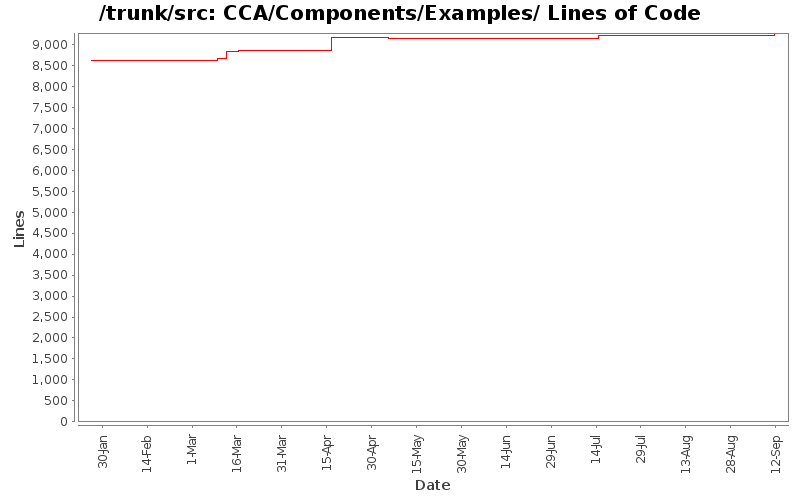 CCA/Components/Examples/ Lines of Code