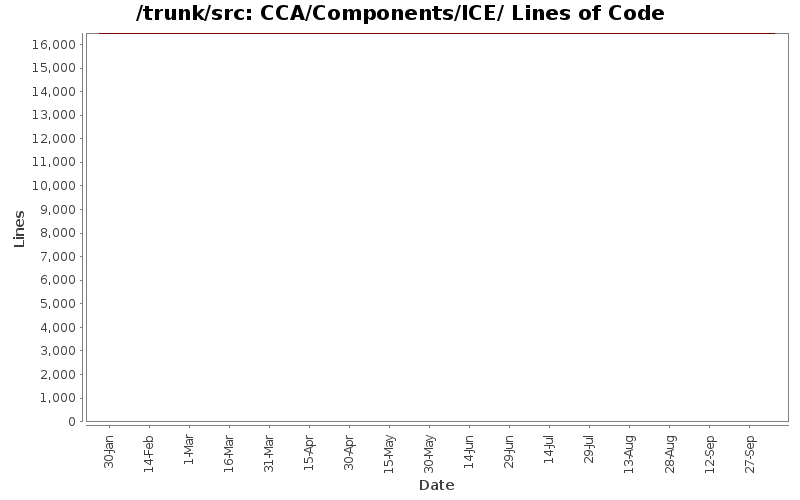 CCA/Components/ICE/ Lines of Code