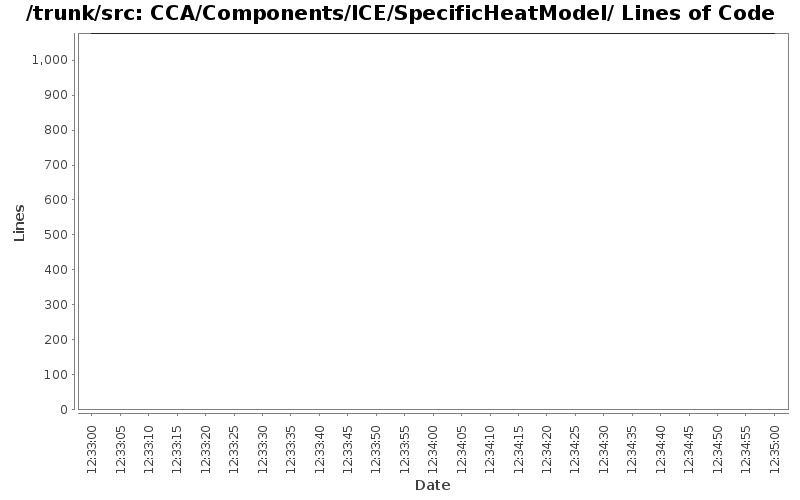 CCA/Components/ICE/SpecificHeatModel/ Lines of Code
