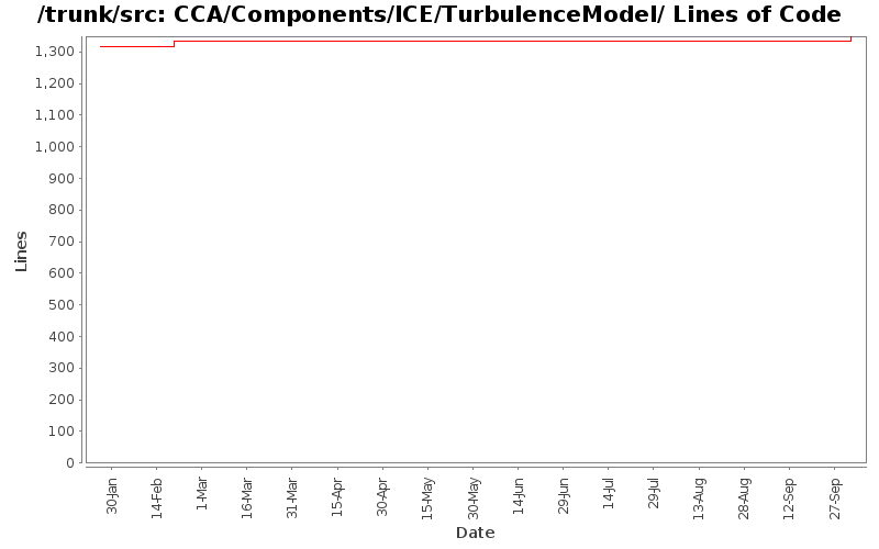 CCA/Components/ICE/TurbulenceModel/ Lines of Code