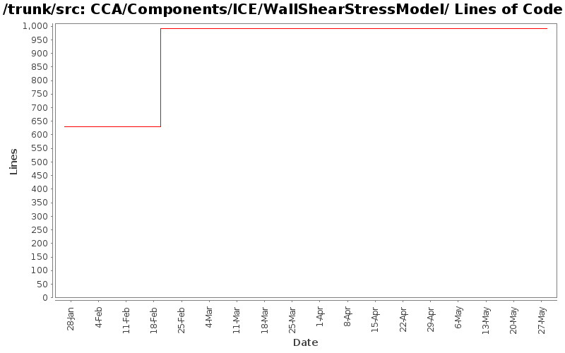 CCA/Components/ICE/WallShearStressModel/ Lines of Code