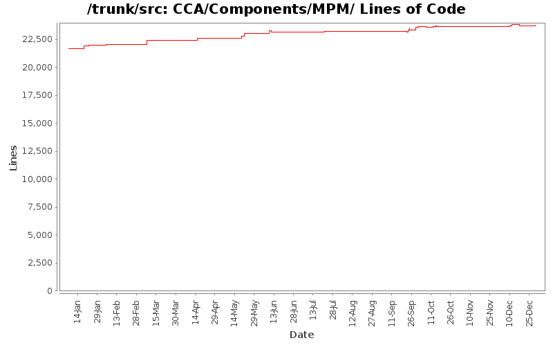 CCA/Components/MPM/ Lines of Code