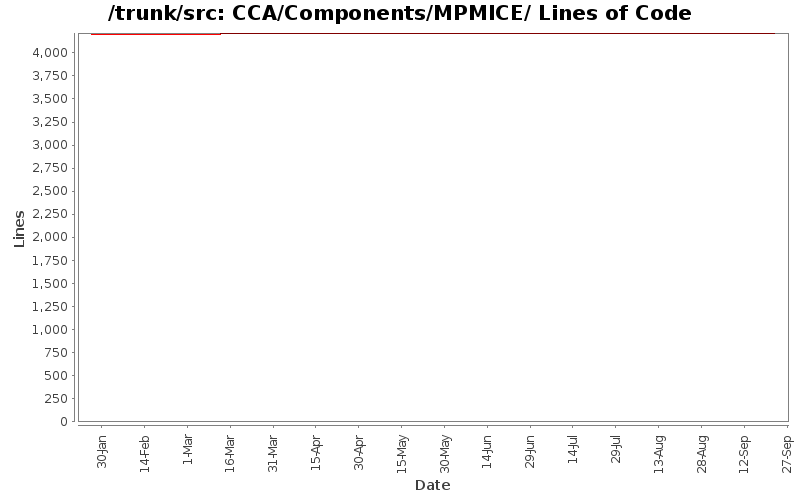 CCA/Components/MPMICE/ Lines of Code