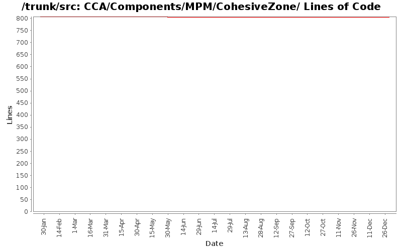 CCA/Components/MPM/CohesiveZone/ Lines of Code