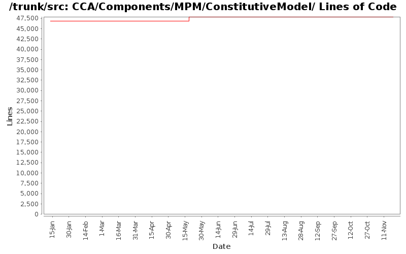 CCA/Components/MPM/ConstitutiveModel/ Lines of Code