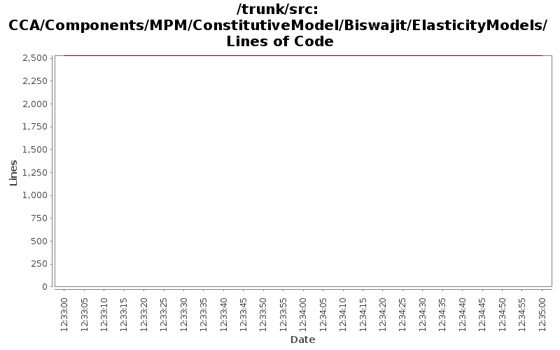 CCA/Components/MPM/ConstitutiveModel/Biswajit/ElasticityModels/ Lines of Code