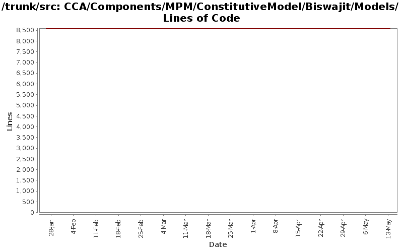 CCA/Components/MPM/ConstitutiveModel/Biswajit/Models/ Lines of Code