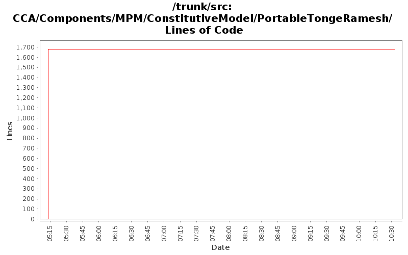 CCA/Components/MPM/ConstitutiveModel/PortableTongeRamesh/ Lines of Code