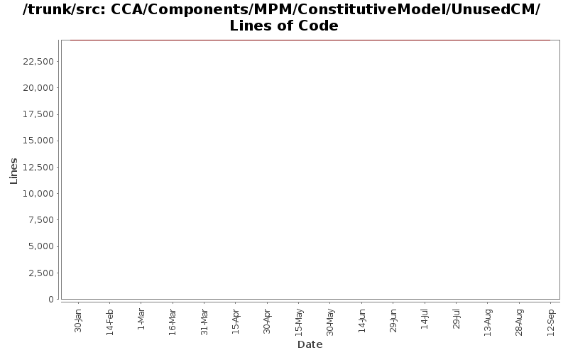 CCA/Components/MPM/ConstitutiveModel/UnusedCM/ Lines of Code