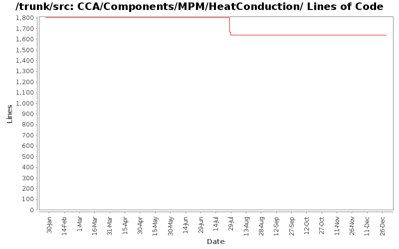 CCA/Components/MPM/HeatConduction/ Lines of Code