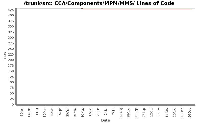 CCA/Components/MPM/MMS/ Lines of Code