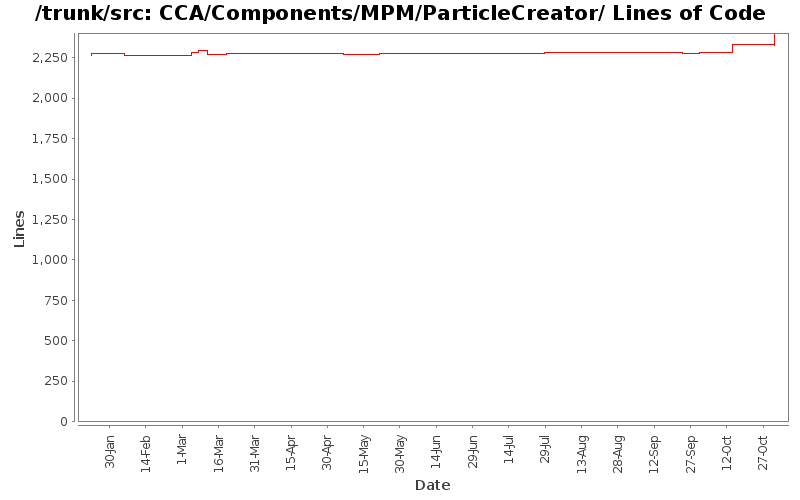 CCA/Components/MPM/ParticleCreator/ Lines of Code