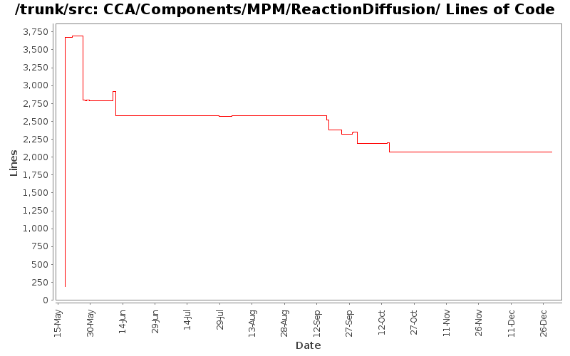 CCA/Components/MPM/ReactionDiffusion/ Lines of Code