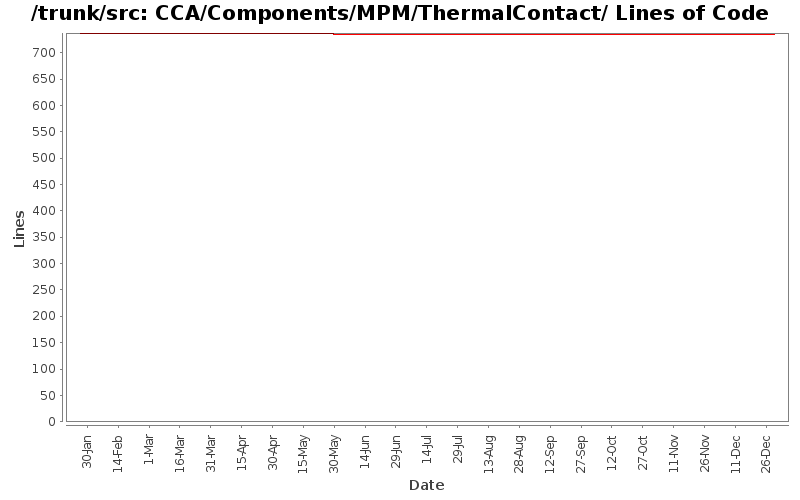CCA/Components/MPM/ThermalContact/ Lines of Code
