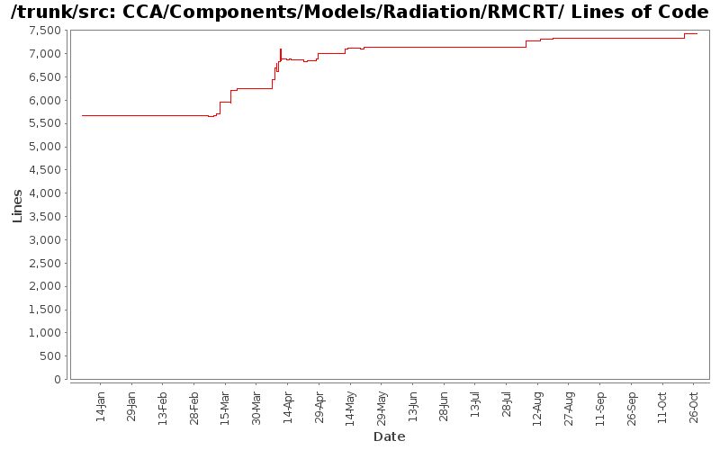 CCA/Components/Models/Radiation/RMCRT/ Lines of Code